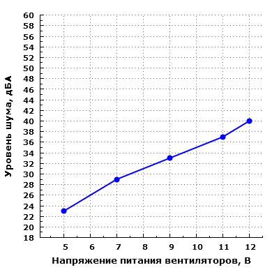 Уровень шума корпуса