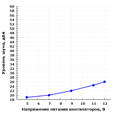Уровень шума корпуса при напольном размещении