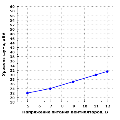 Уровень шума корпуса