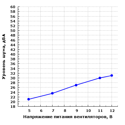 Уровень шума корпуса при напольном размещении