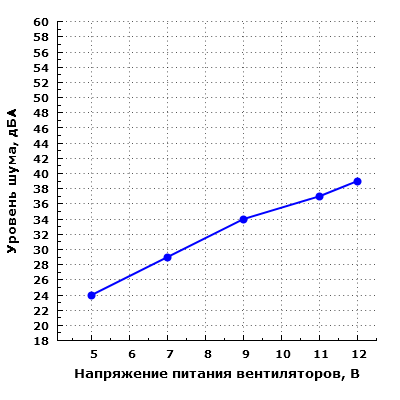 Уровень шума корпуса