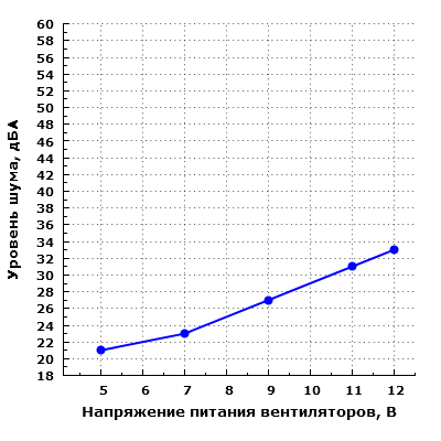 Уровень шума корпуса