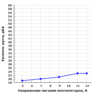 Уровень шума корпуса