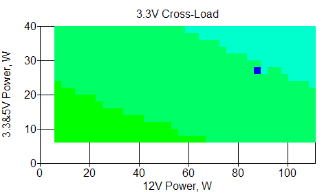 Отклонения по линии +3,3 VDC