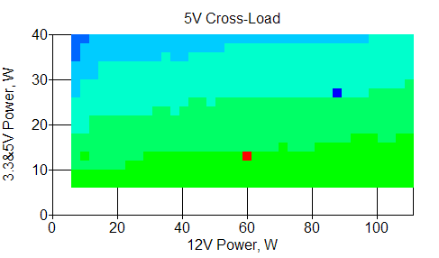 Отклонения по линии +5 VDC