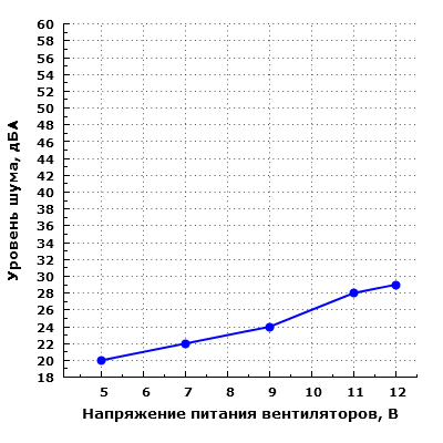 Уровень шума корпуса