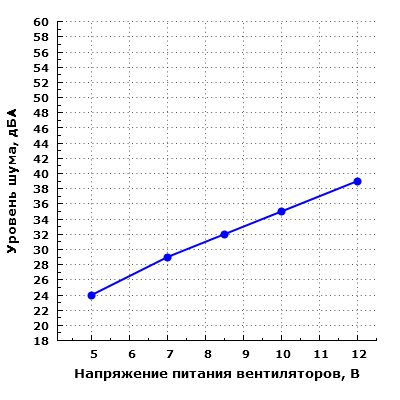 Уровень шума корпуса