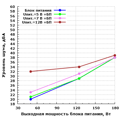 Уровень шума корпуса