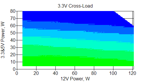 Отклонения по линии +3,3 VDC