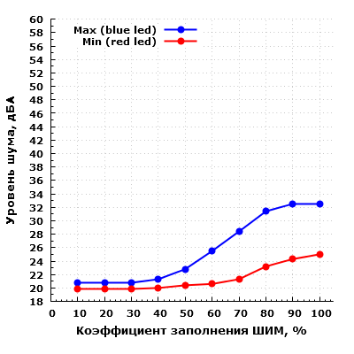 Уровень шума корпуса при напольном размещении