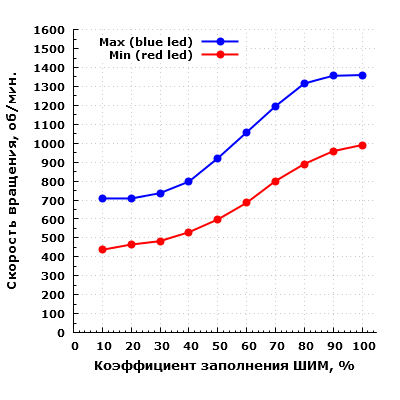 скорость вращения вентиляторов