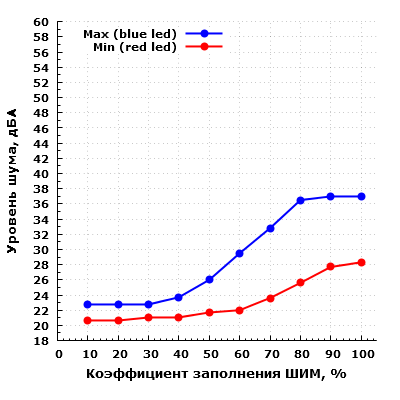 Уровень шума корпуса