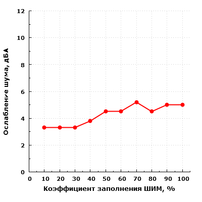 Ослабление шума вентиляторов дверью корпуса