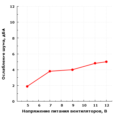 Ослабление шума вентиляторов дверью корпуса