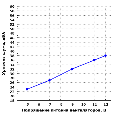 Уровень шума корпуса