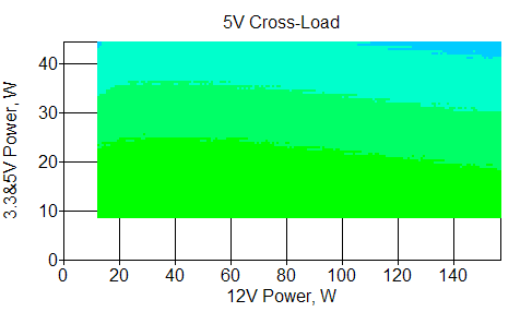 Отклонения по линии +5 VDC