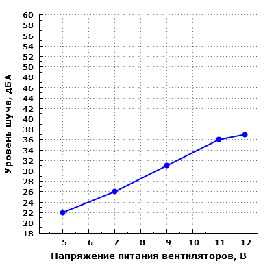 Уровень шума корпуса