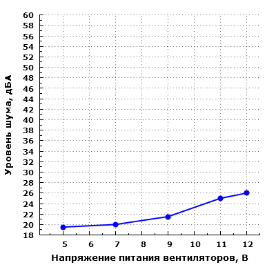 Уровень шума корпуса