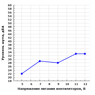 Уровень шума корпуса