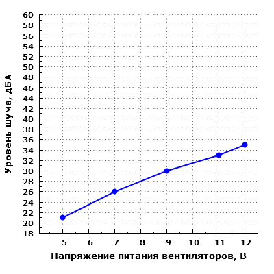 Уровень шума корпуса
