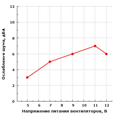 Ослабление шума вентиляторов дверью корпуса