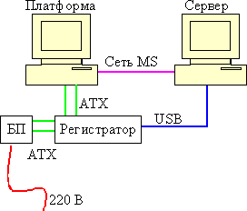 Измеритель-регистратор потребления платформ