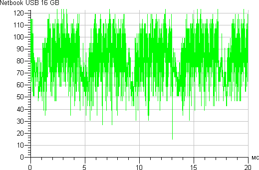 Netbook USB 16 ГБ, тест Read