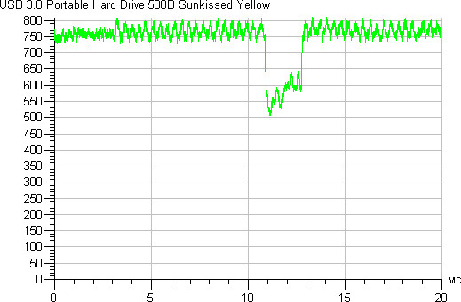 USB 3.0 Portable Hard Drive 500 ГБ Sunkissed Yellow, тест Read