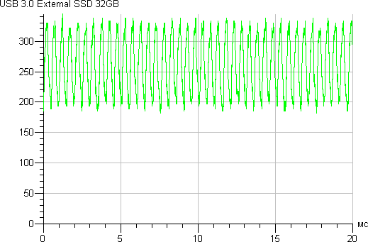 USB 3.0 External SSD 32 ГБ, тест Read