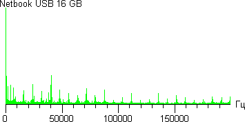 Netbook USB 16 ГБ, тест Read