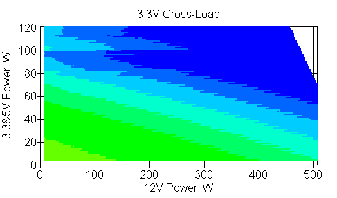 Отклонения по линии +3,3 VDC