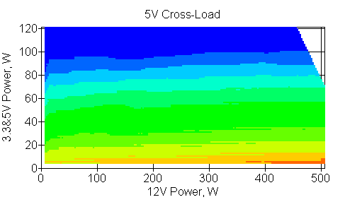Отклонения по линии +5 VDC