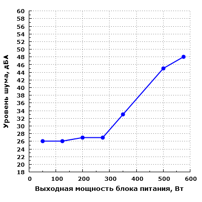 Уровень шума Aerocool Hero 575