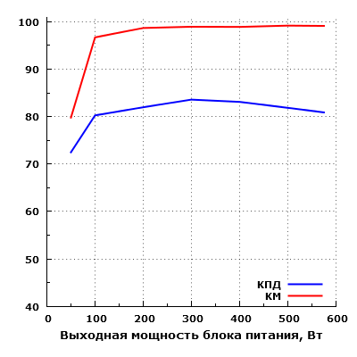 Эффективность Aerocool Hero 575