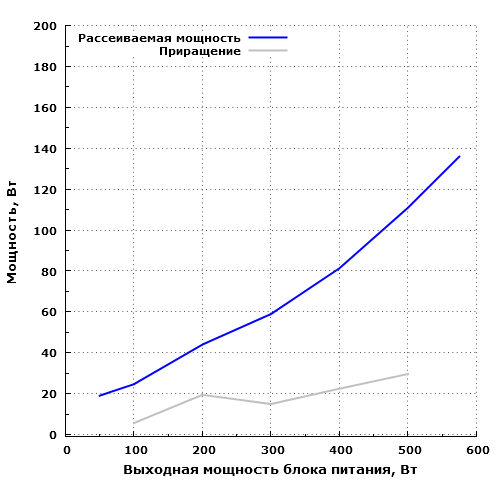 Рассеиваемая мощность Aerocool Hero 575
