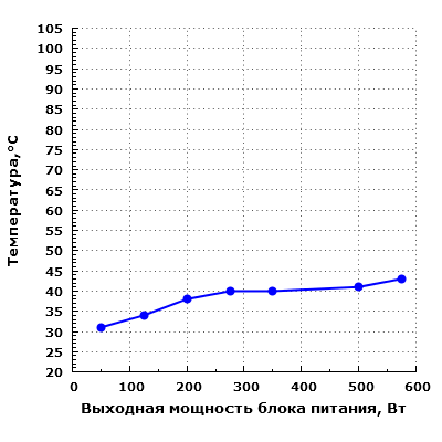 Тепловой режим Aerocool Hero 575