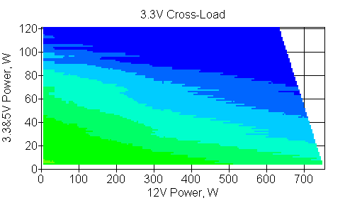 Отклонения по линии +3.3VDC