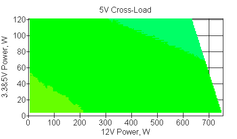 Отклонения по линии +5 VDC