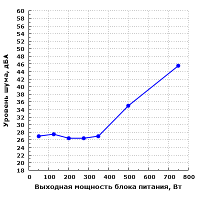 Уровень шума Aerocool KCAS-750G