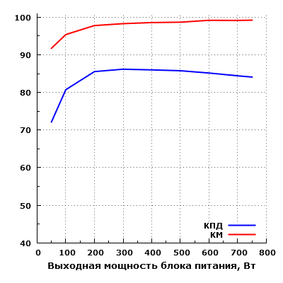 Эффективность Aerocool KCAS-750G