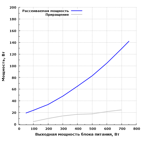 Рассеиваемая мощность Aerocool KCAS-750G