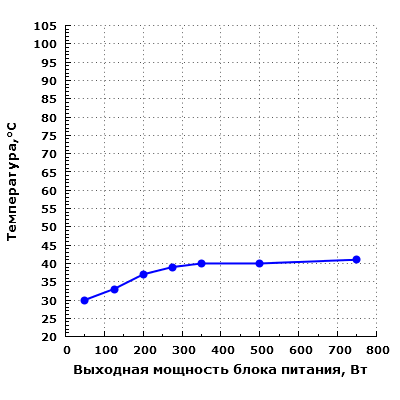 Тепловой режим Aerocool KCAS-750G