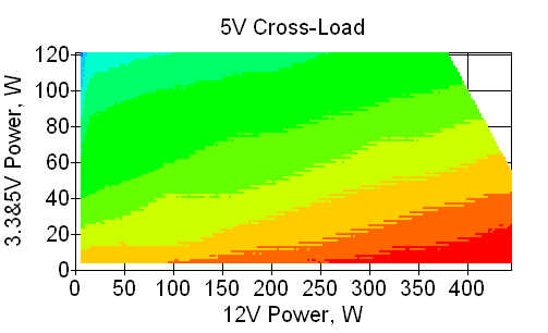 Отклонения по линии +5VDC