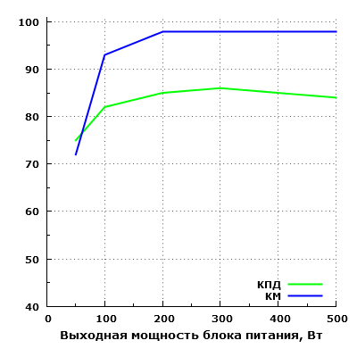 Эффективность Aerocool KCAS-500W