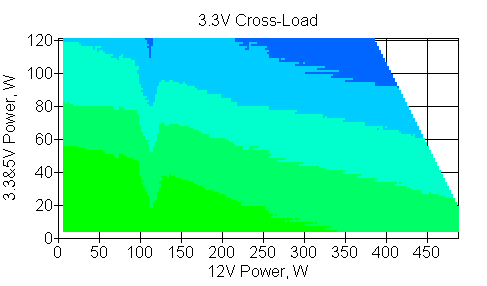 Отклонения по линии +3,3 VDC