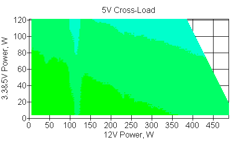 Отклонения по линии +5 VDC
