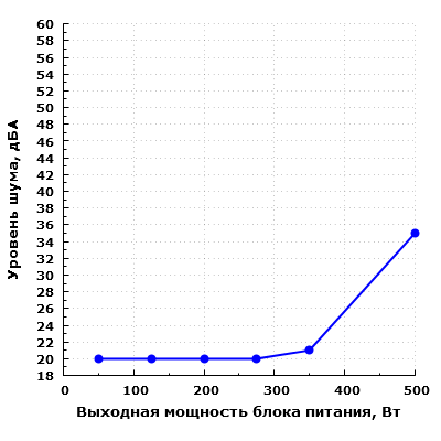 Уровень шума be quiet! Straight Power 10 500W CM (E10-CM-500W)