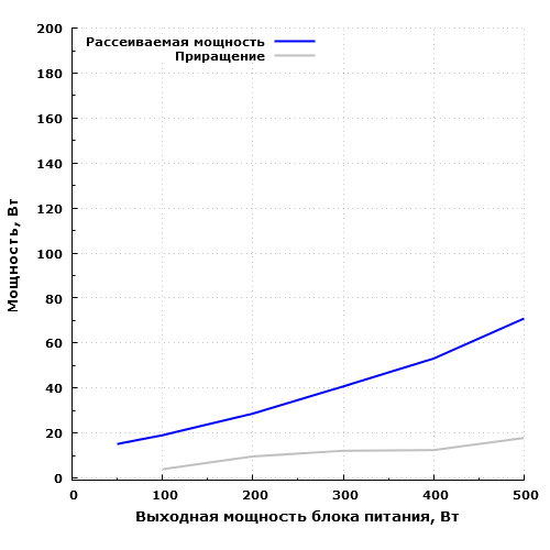 Рассеиваемая мощность be quiet! Straight Power 10 500W CM (E10-CM-500W)