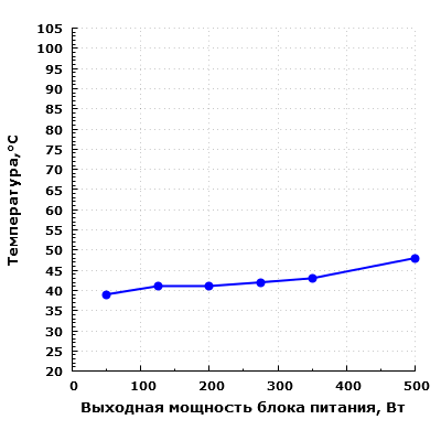 Тепловой режим be quiet! Straight Power 10 500W CM (E10-CM-500W)