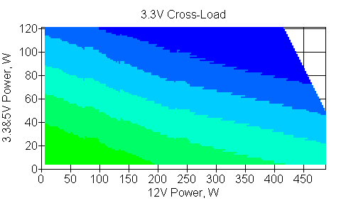 Отклонения по линии +3,3 VDC